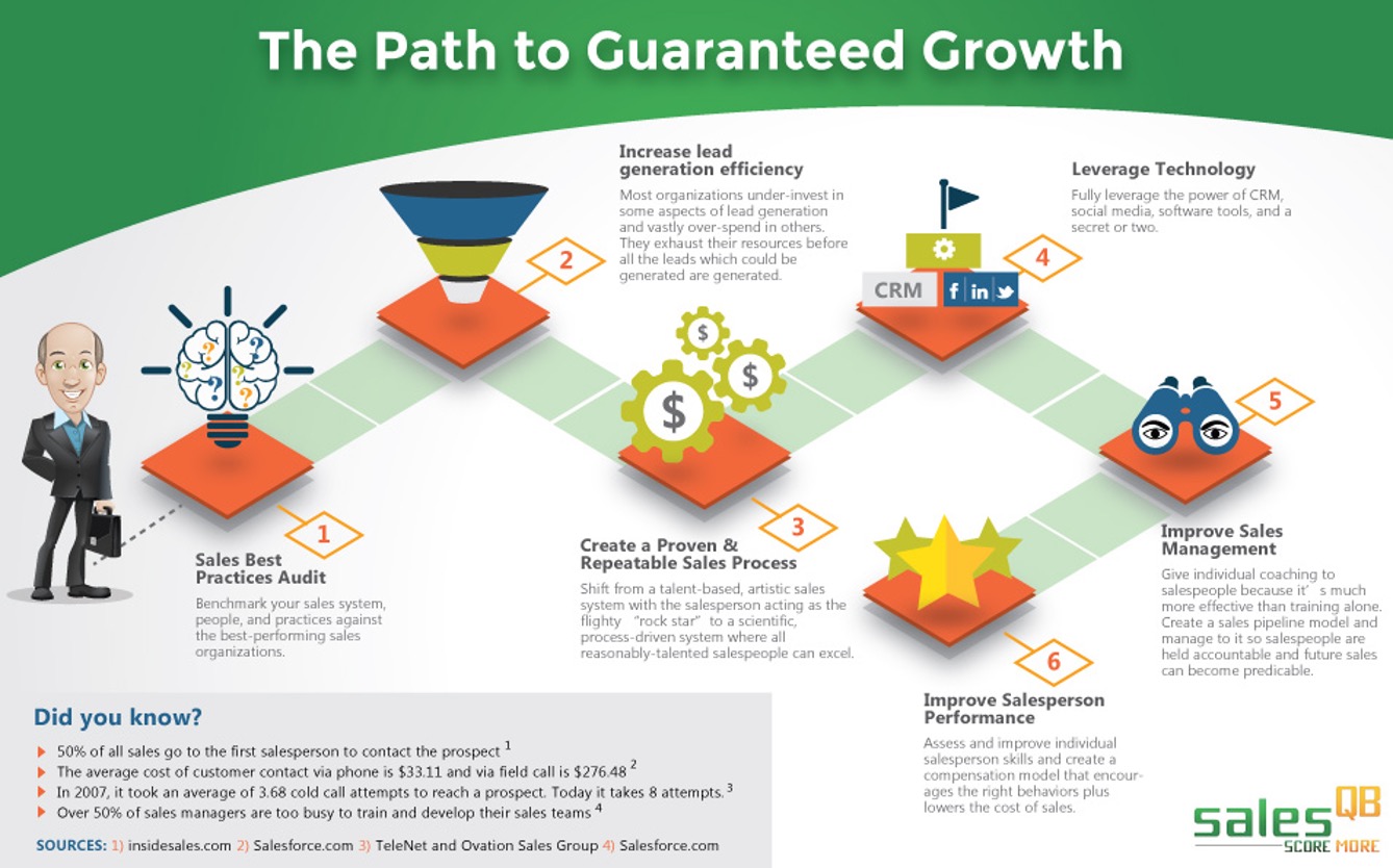 Path to Guaranteed Growth